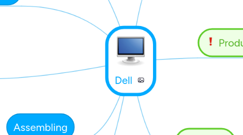 Mind Map: Dell