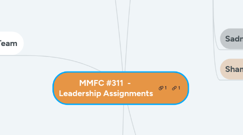 Mind Map: MMFC #311 - Leadership Assignments