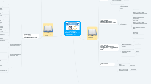 Mind Map: LEY GENERAL DE RESPONSABILIDADES ADMINISTRATIVAS