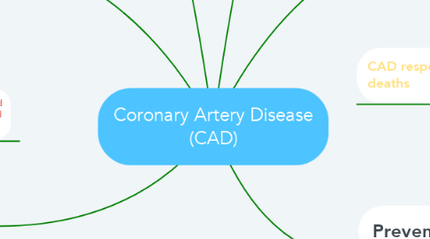 Mind Map: Coronary Artery Disease (CAD)