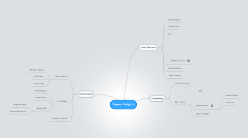 Mind Map: Aspen Heights