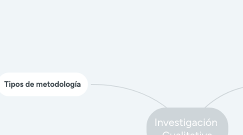 Mind Map: Investigación Cualitativa