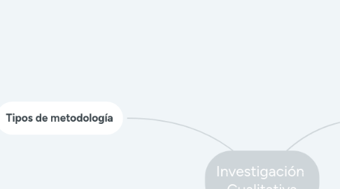 Mind Map: Investigación  Cualitativa