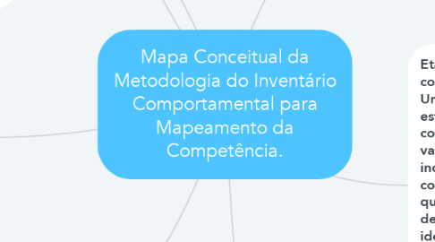 Mind Map: Mapa Conceitual da Metodologia do Inventário Comportamental para Mapeamento da Competência.