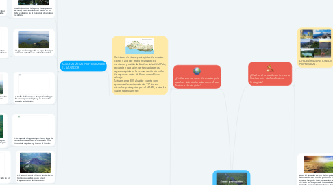 Mind Map: Áreas Naturales Protegidas.