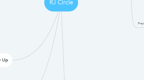Mind Map: RJ Circle
