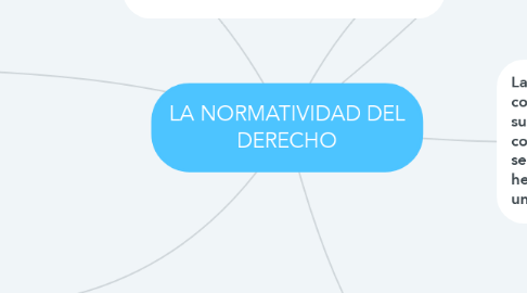 Mind Map: LA NORMATIVIDAD DEL DERECHO