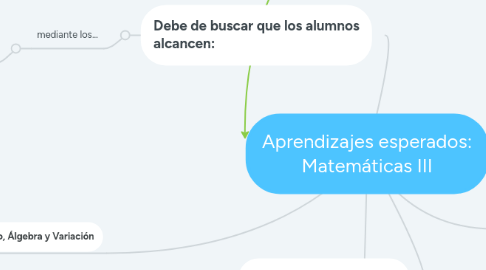 Mind Map: Aprendizajes esperados: Matemáticas III