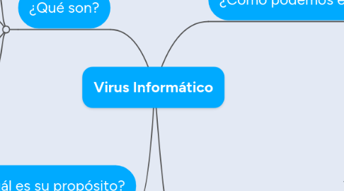 Mind Map: Virus Informático