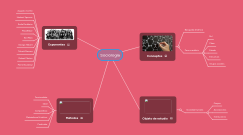 Mind Map: Sociología