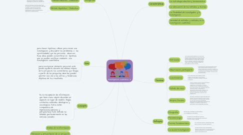 Mind Map: Investigación cualitativa.