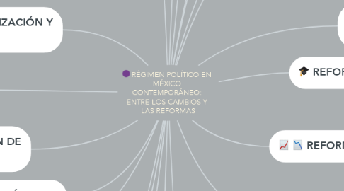 Mind Map: RÉGIMEN POLÍTICO EN  MÉXICO  CONTEMPORÁNEO:  ENTRE LOS CAMBIOS Y  LAS REFORMAS