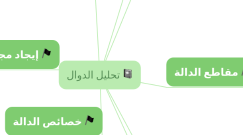 Mind Map: تحليل الدوال