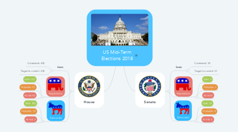 Mind Map: US Mid-Term Elections 2018