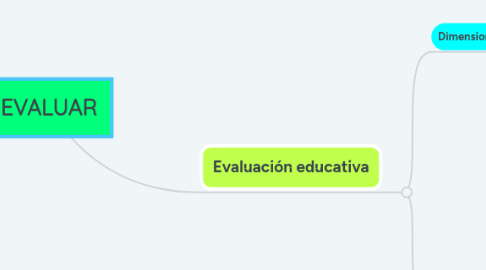 Mind Map: EVALUAR