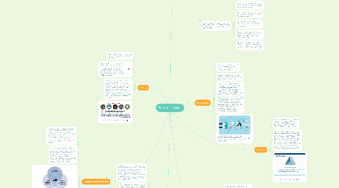 Mind Map: Pillars of Innovation