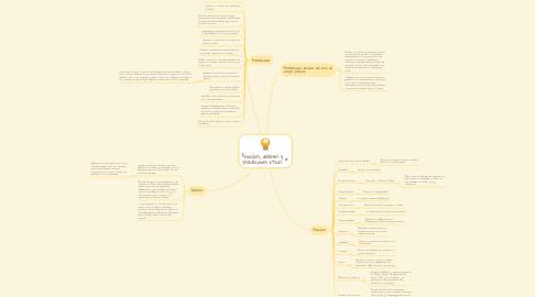 Mind Map: Principios, deberes y prohibiciones eticas