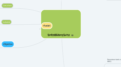 Mind Map: EMPODERAMIENTO