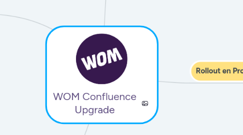 Mind Map: WOM Confluence Upgrade