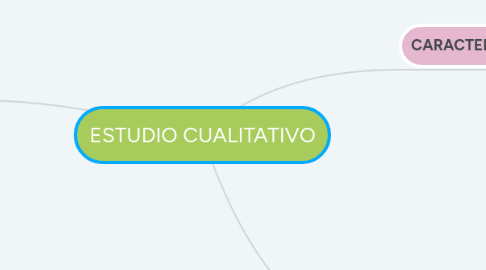 Mind Map: ESTUDIO CUALITATIVO