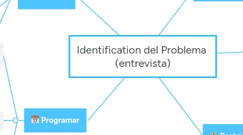 Mind Map: Identification del Problema (entrevista)