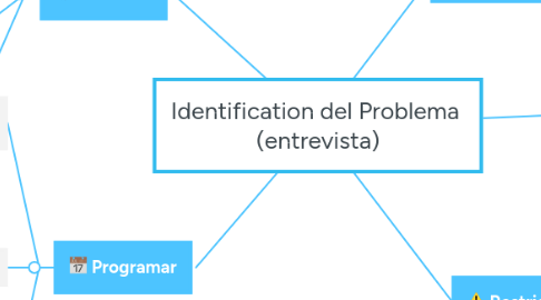 Mind Map: Identification del Problema  (entrevista)