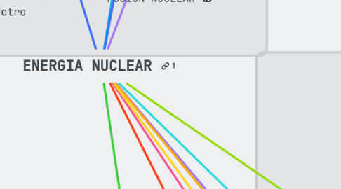 Mind Map: ENERGIA NUCLEAR