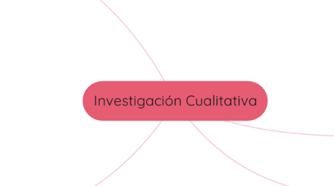 Mind Map: Investigación Cualitativa