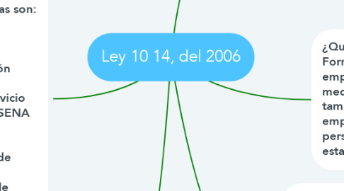 Mind Map: Ley 10 14, del 2006