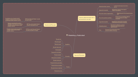 Mind Map: Marketing y Publicidad