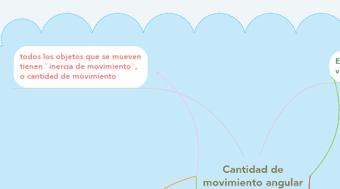 Mind Map: Cantidad de movimiento angular