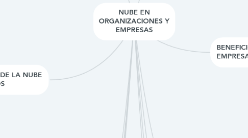 Mind Map: NUBE EN ORGANIZACIONES Y EMPRESAS