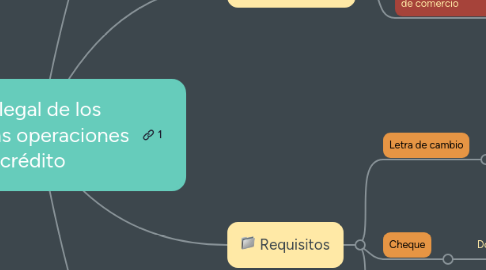 Mind Map: Marco legal de los títulos y las operaciones de crédito