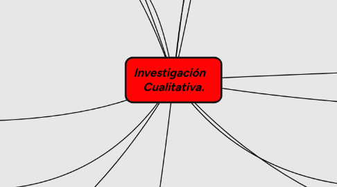 Mind Map: Investigación Cualitativa.