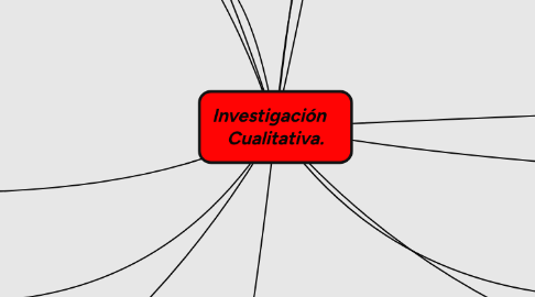 Mind Map: Investigación    Cualitativa.