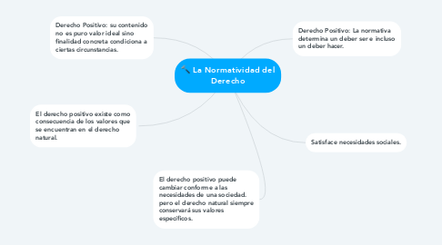 Mind Map: La Normatividad del Derecho