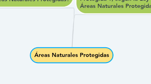 Mind Map: Áreas Naturales Protegidas