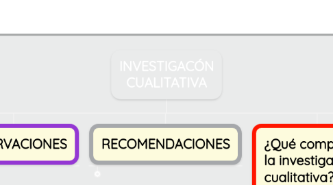 Mind Map: INVESTIGACÓN CUALITATIVA