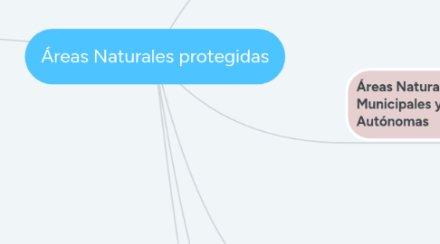 Mind Map: Áreas Naturales protegidas