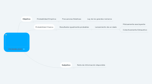 Mind Map: PROBABILIDAD