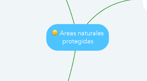 Mind Map: Areas naturales protegidas