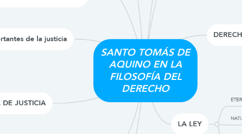 Mind Map: SANTO TOMÁS DE AQUINO EN LA FILOSOFÍA DEL DERECHO
