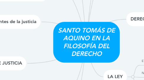 Mind Map: SANTO TOMÁS DE AQUINO EN LA FILOSOFÍA DEL DERECHO