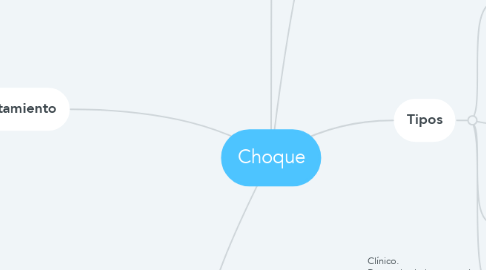 Mind Map: Choque
