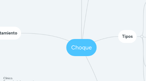 Mind Map: Choque