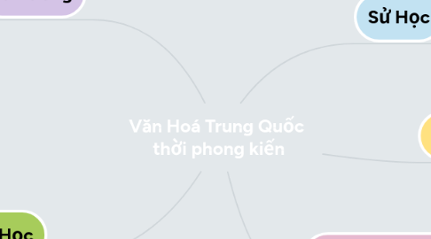 Mind Map: Văn Hoá Trung Quốc thời phong kiến