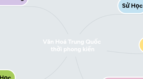 Mind Map: Văn Hoá Trung Quốc  thời phong kiến