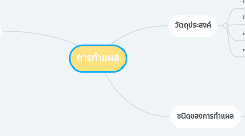 Mind Map: การทำแผล