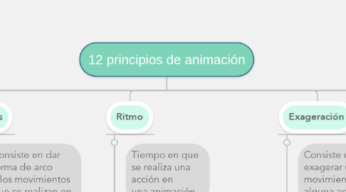 Mind Map: 12 principios de animación