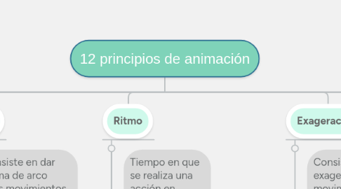 Mind Map: 12 principios de animación